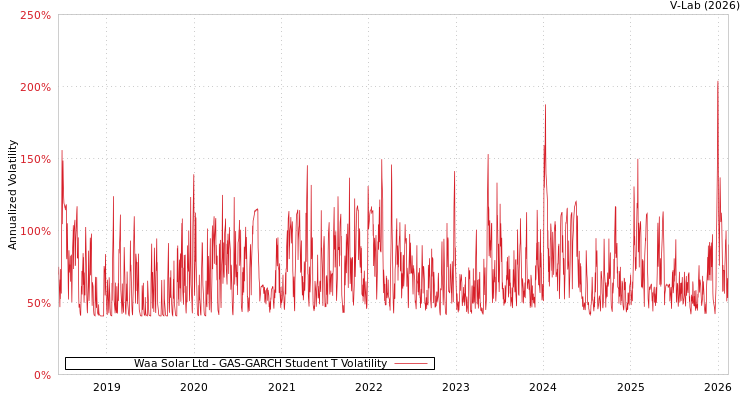 graph of Waa Solar Ltd GAS-GARCH-T