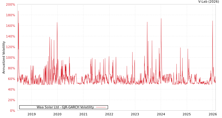 graph of Waa Solar Ltd GJR-GARCH
