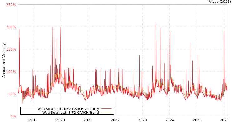 graph of Waa Solar Ltd MF2-GARCH
