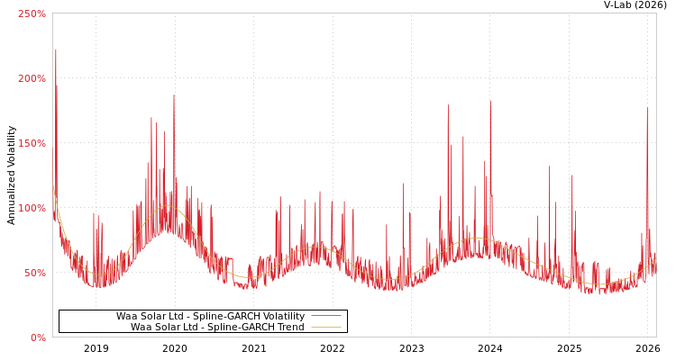 graph of Waa Solar Ltd SGARCH