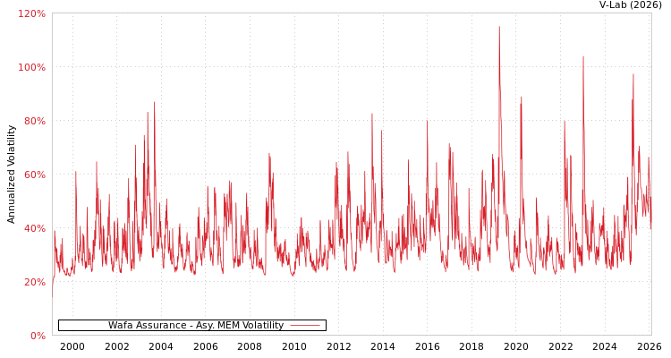graph of Wafa Assurance AMEM