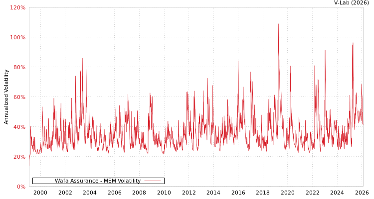 graph of Wafa Assurance MEM