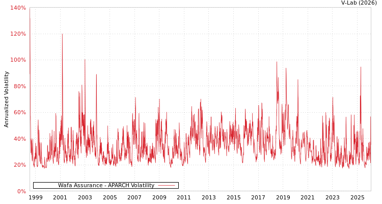 graph of Wafa Assurance APARCH
