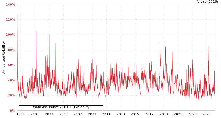 graph of Wafa Assurance EGARCH