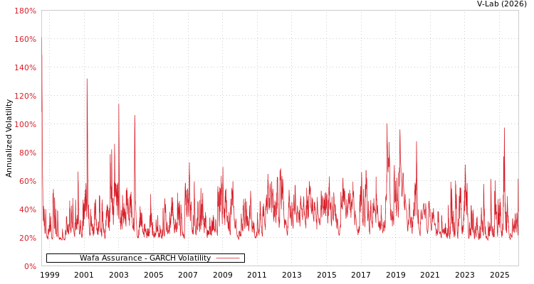 graph of Wafa Assurance GARCH