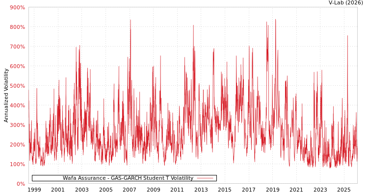 graph of Wafa Assurance GAS-GARCH-T