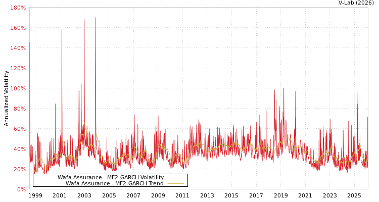 graph of Wafa Assurance MF2-GARCH