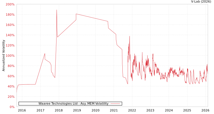 graph of Waaree Technologies Ltd AMEM