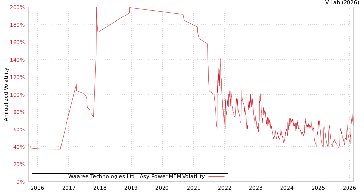 graph of Waaree Technologies Ltd APMEM