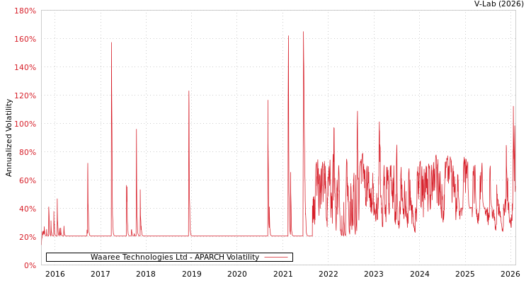 graph of Waaree Technologies Ltd APARCH