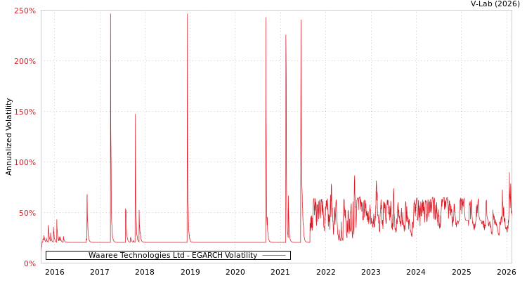 graph of Waaree Technologies Ltd EGARCH