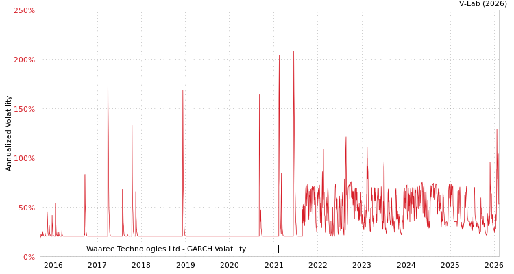 graph of Waaree Technologies Ltd GARCH