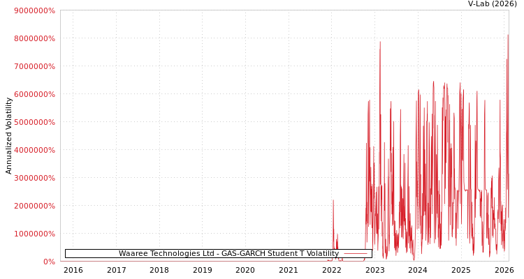 graph of Waaree Technologies Ltd GAS-GARCH-T