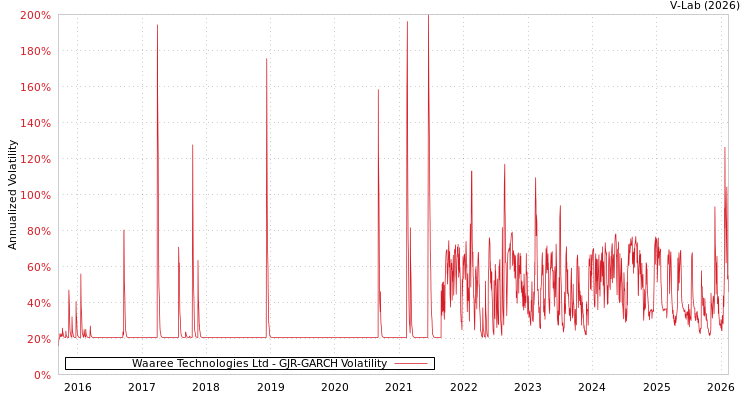 graph of Waaree Technologies Ltd GJR-GARCH