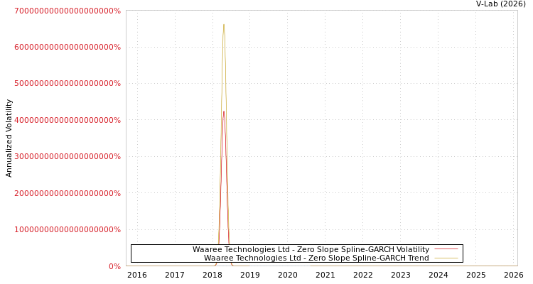 graph of Waaree Technologies Ltd S0GARCH