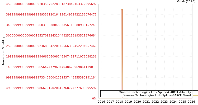 graph of Waaree Technologies Ltd SGARCH
