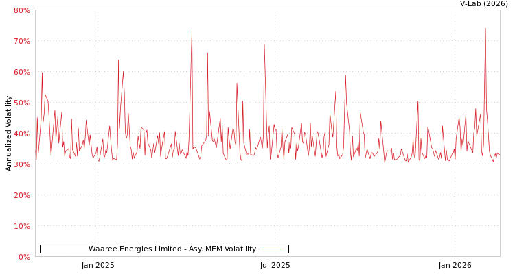 graph of Waaree Energies Limited AMEM