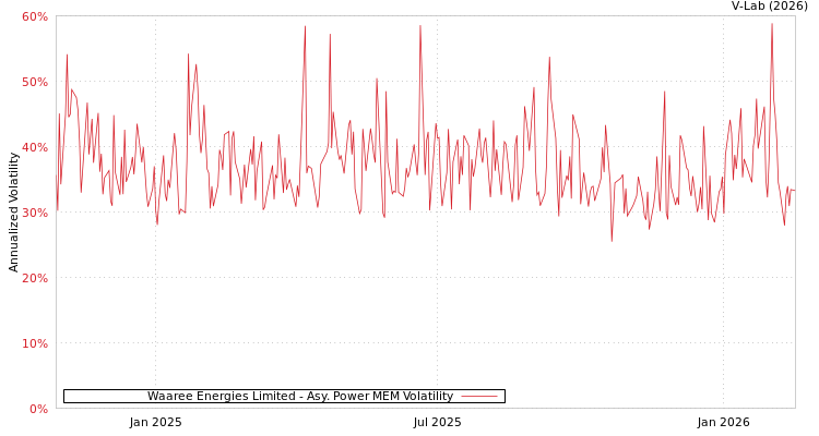 graph of Waaree Energies Limited APMEM