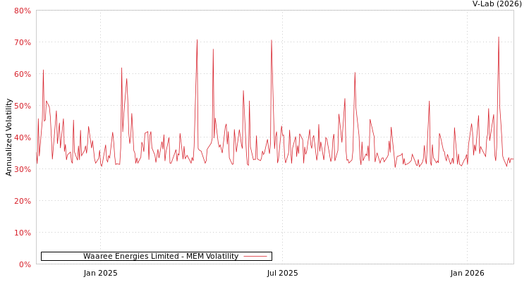 graph of Waaree Energies Limited MEM