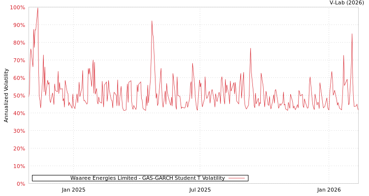 graph of Waaree Energies Limited GAS-GARCH-T