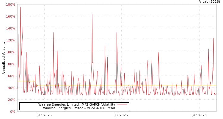 graph of Waaree Energies Limited MF2-GARCH