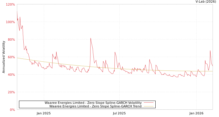 graph of Waaree Energies Limited S0GARCH