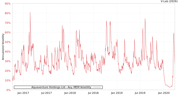 graph of Aquaventure Holdings Ltd AMEM