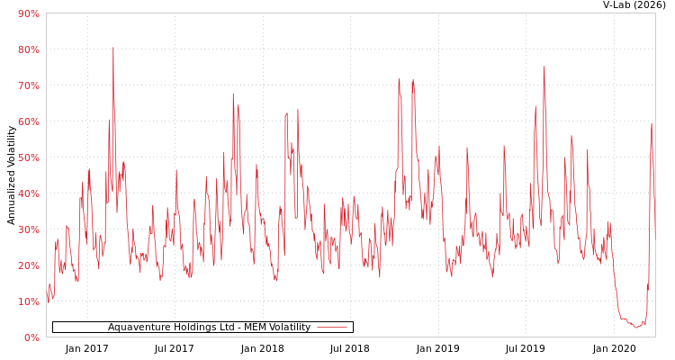 graph of Aquaventure Holdings Ltd MEM
