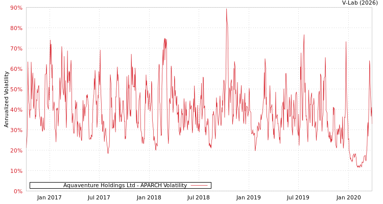 graph of Aquaventure Holdings Ltd APARCH