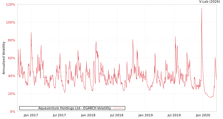 graph of Aquaventure Holdings Ltd EGARCH