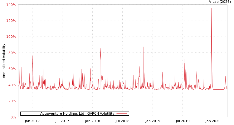 graph of Aquaventure Holdings Ltd GARCH