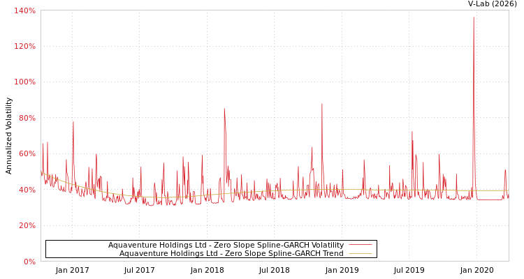 graph of Aquaventure Holdings Ltd S0GARCH
