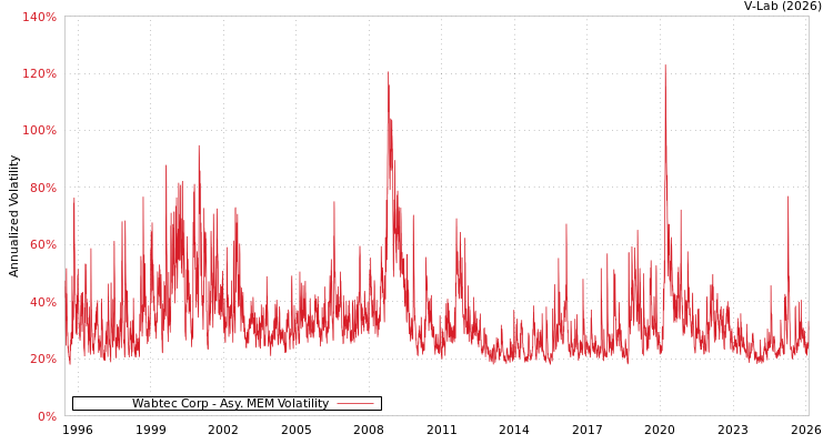 graph of Wabtec Corp AMEM