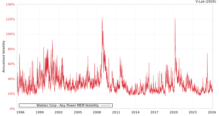 graph of Wabtec Corp APMEM