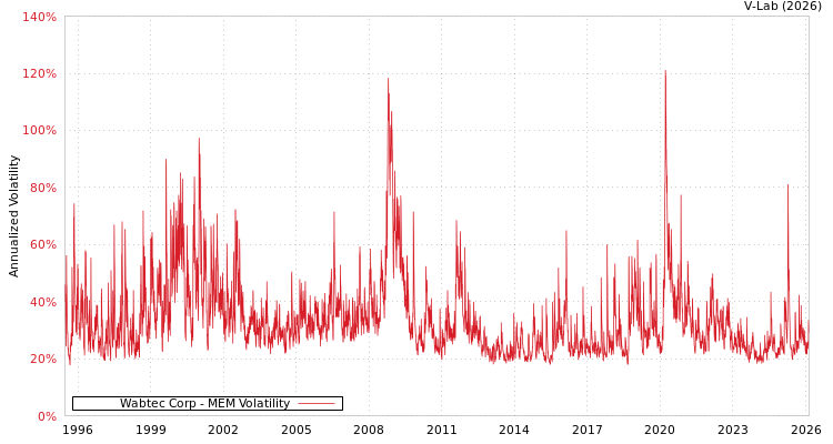 graph of Wabtec Corp MEM