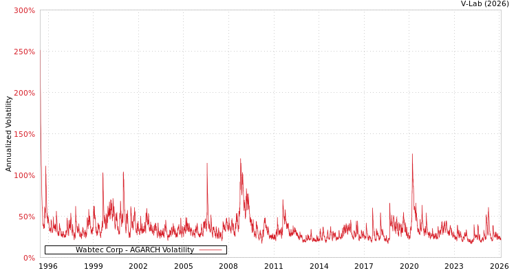 graph of Wabtec Corp AGARCH