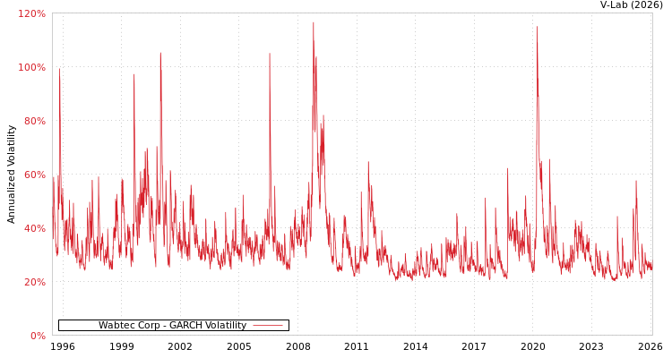 graph of Wabtec Corp GARCH