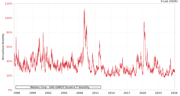 graph of Wabtec Corp GAS-GARCH-T