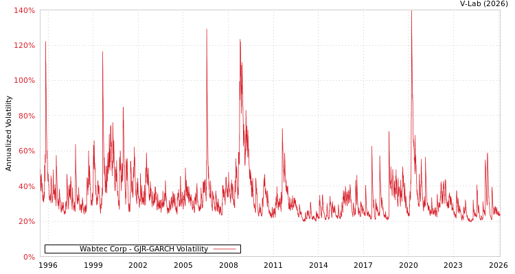 graph of Wabtec Corp GJR-GARCH