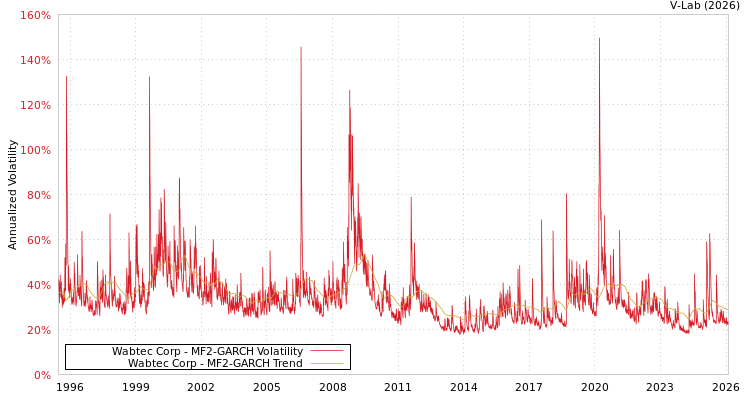 graph of Wabtec Corp MF2-GARCH