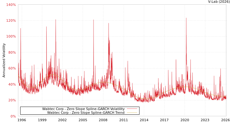 graph of Wabtec Corp S0GARCH