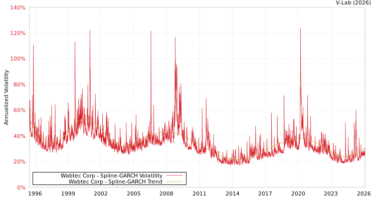 graph of Wabtec Corp SGARCH