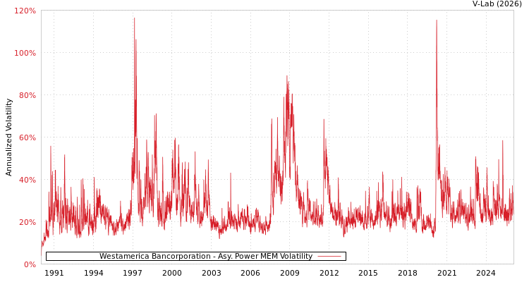 graph of Westamerica Bancorporation APMEM