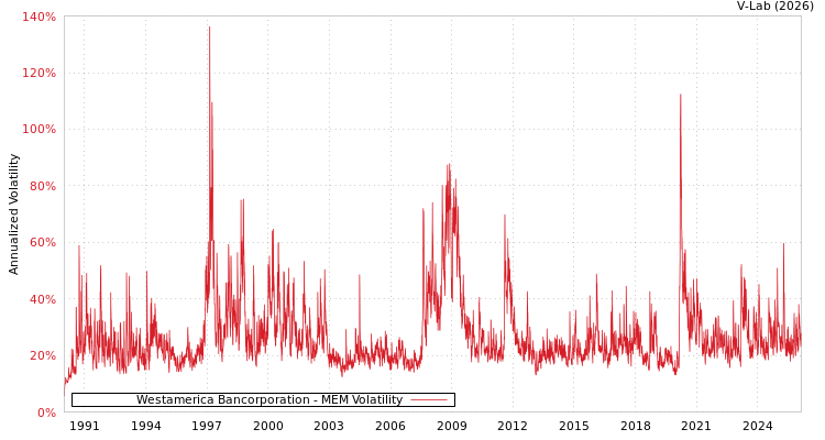 graph of Westamerica Bancorporation MEM