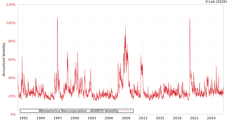 graph of Westamerica Bancorporation AGARCH