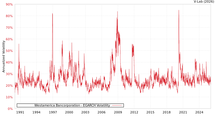 graph of Westamerica Bancorporation EGARCH