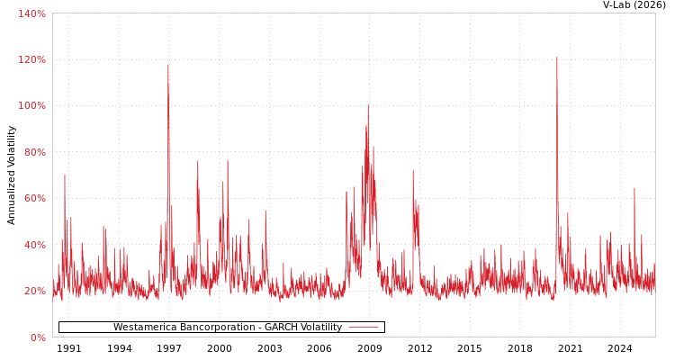 graph of Westamerica Bancorporation GARCH