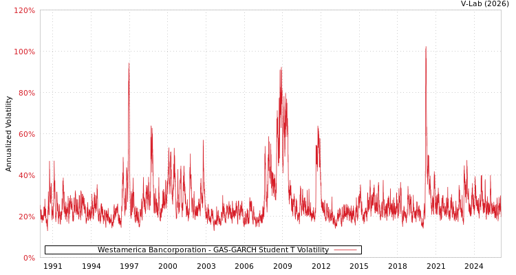 graph of Westamerica Bancorporation GAS-GARCH-T
