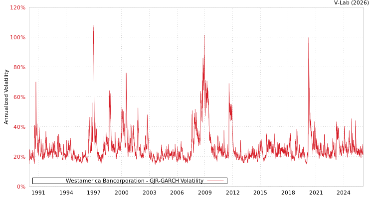 graph of Westamerica Bancorporation GJR-GARCH