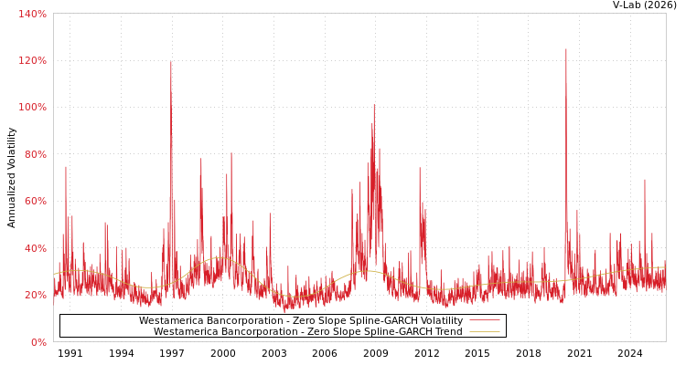 graph of Westamerica Bancorporation S0GARCH